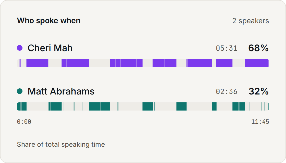 Who spoke when across a 9-speaker meeting, with each speaker's share of the talk